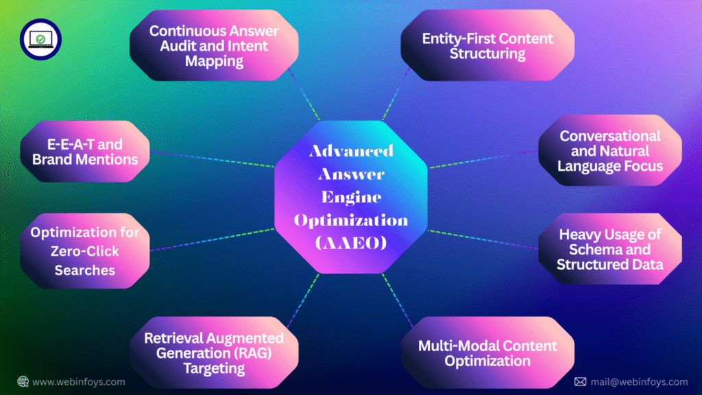 Advanced-Answer-Engine-Optimization-AEO-in-SEO